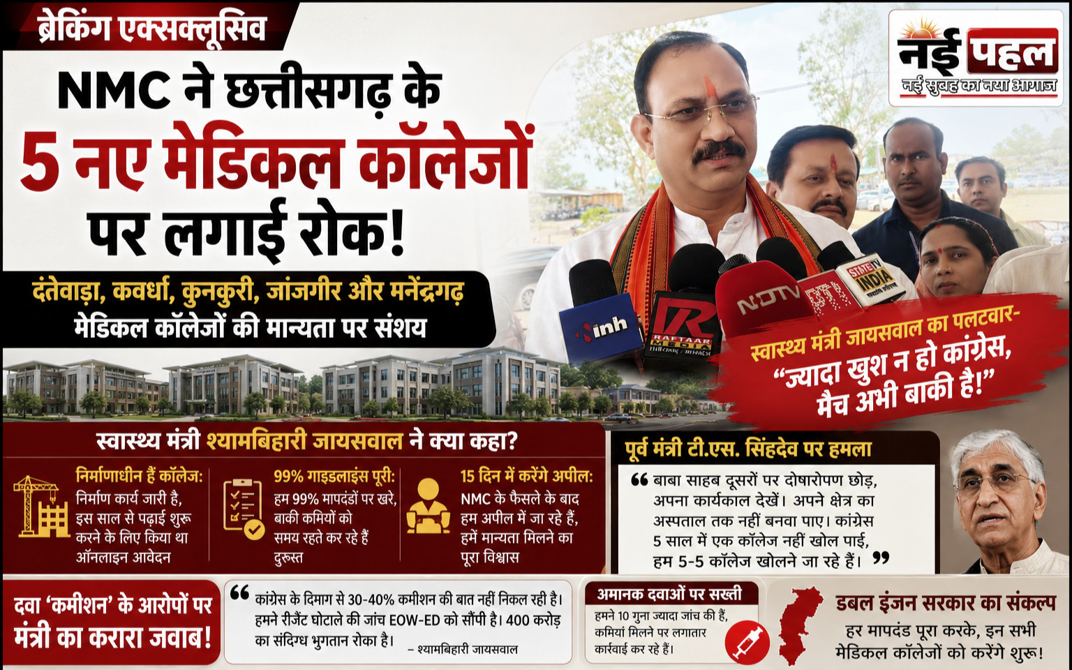 एक्सक्लूसिव ब्रेकिंग : NMC ने छत्तीसगढ़ के 5 नए मेडिकल कॉलेजों पर लगाई रोक ! स्वास्थ्य मंत्री जायसवाल का पलटवार—ज्यादा खुश न हो कांग्रेस, मैच अभी बाकी है !