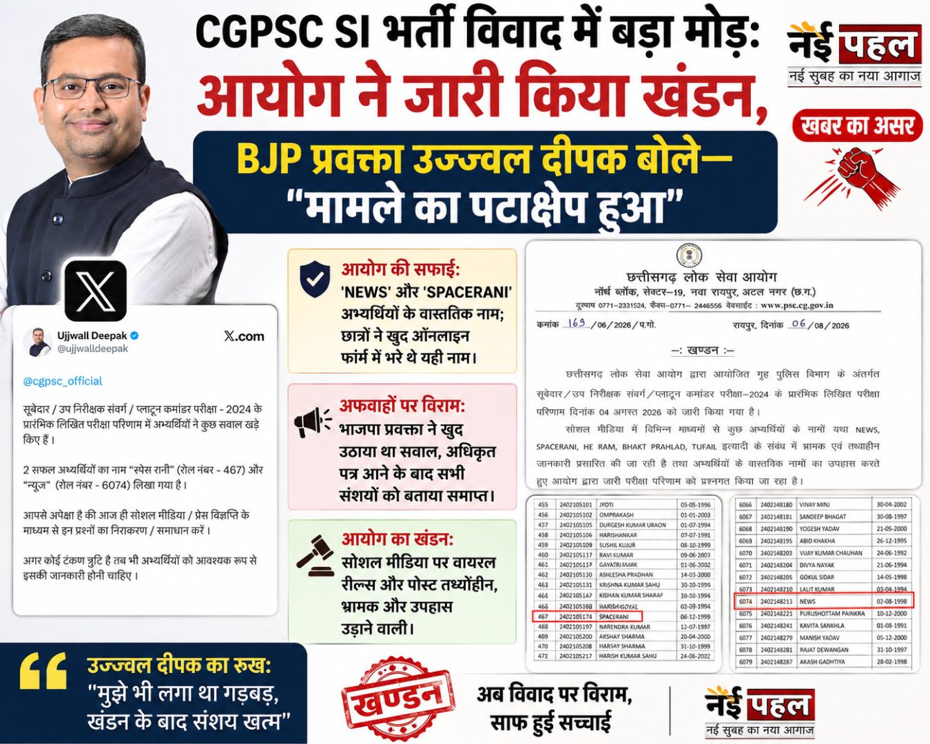 बड़ी खबर : CGPSC SI रिजल्ट विवाद पर विराम : नई पहल में खबर प्रकाशित होने के बाद CGPSC ने जारी किया आधिकारिक खंडन, BJP नेता उज्ज्वल दीपक बोले — “अब मामले का पटाक्षेप हुआ”