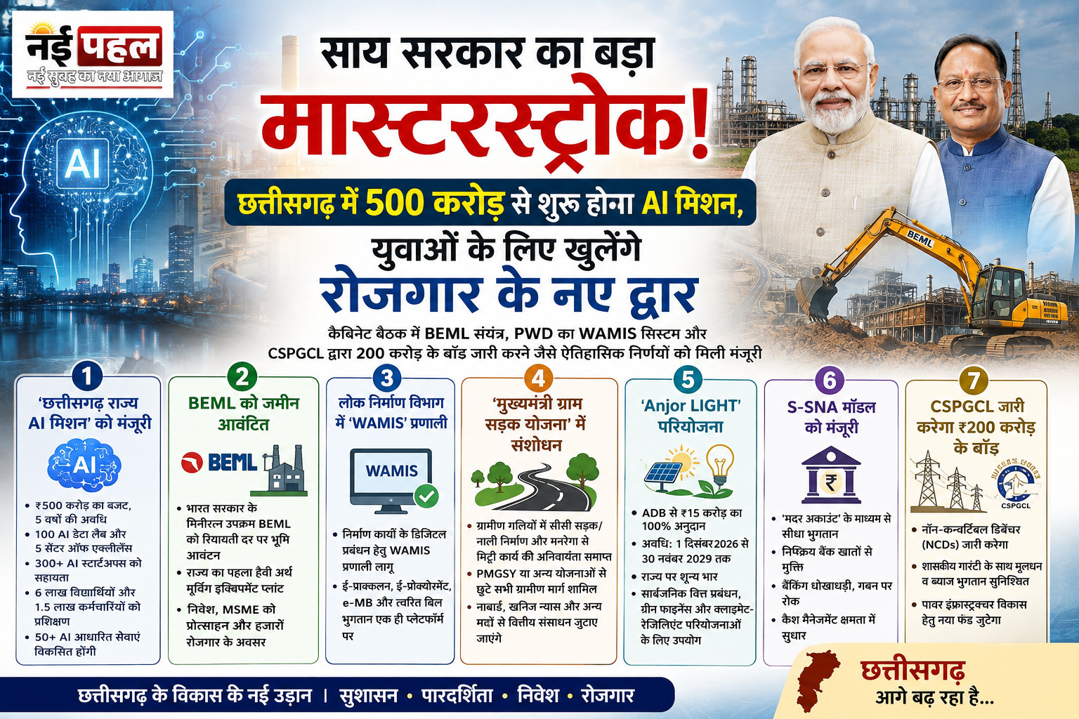 छत्तीसगढ़ कैबिनेट का ऐतिहासिक फैसला : ‘AI मिशन’ से लेकर ADB के करोड़ों के अनुदान तक, साय सरकार ने खोले सौगातों के द्वार